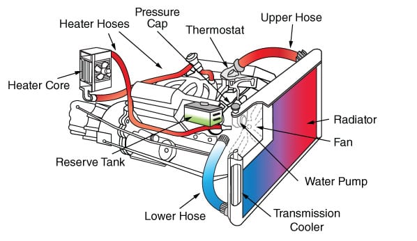 Coolant Leak Diagram