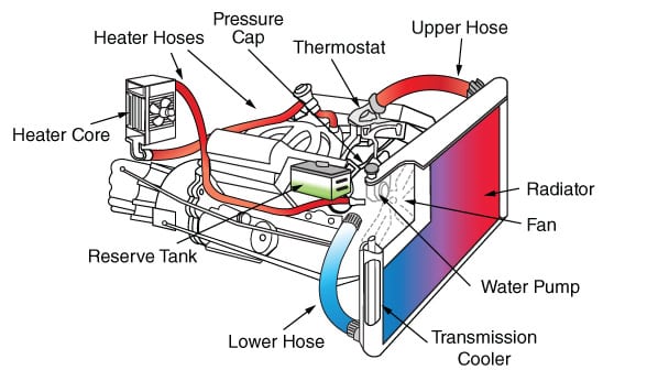 Diagramm Kühlmittelleckage