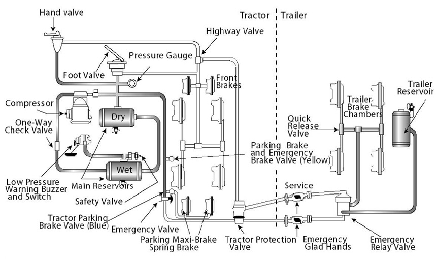 système de freinage pneumatique