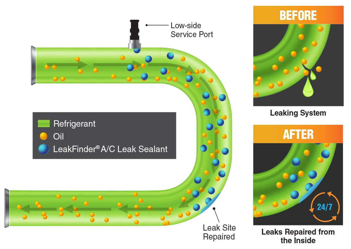 LeakFinder AC Leak Sealant dans votre système Diagramme